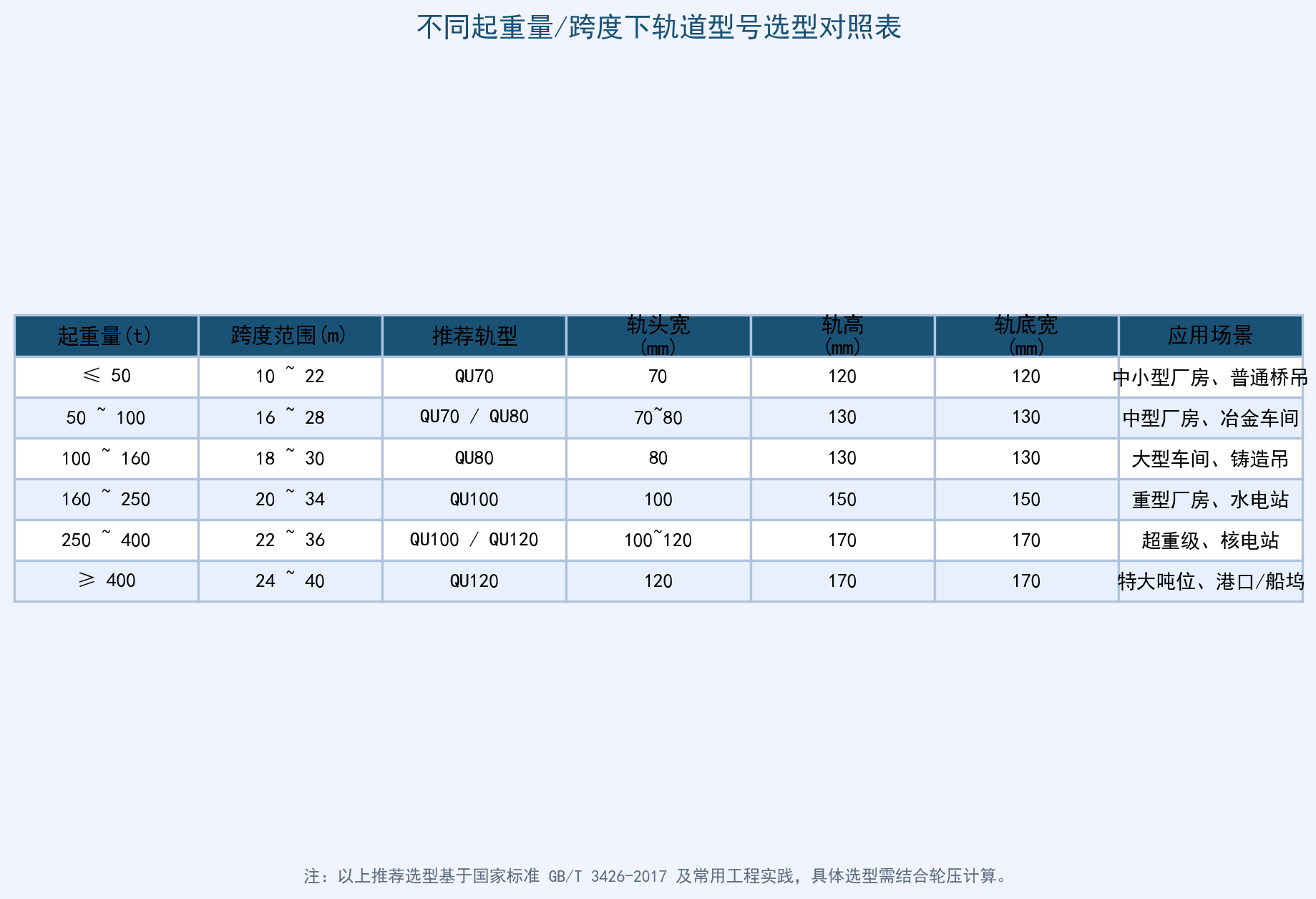 轨型选型对照表