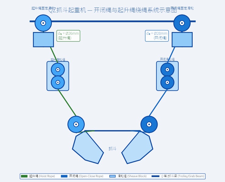 抓斗钢丝绳系统