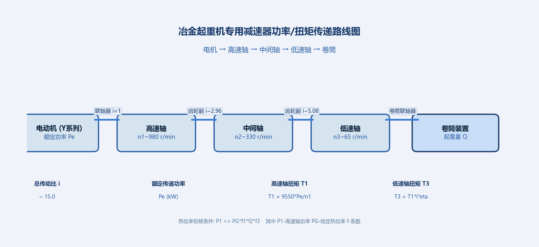 减速器功率传递