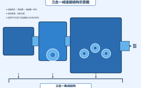 MG型门式起重机的大车运行机构：三合一减速器选型要点