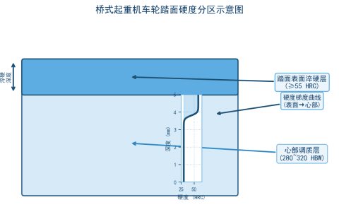 桥式起重机车轮踏面硬度要求与热处理工艺规范