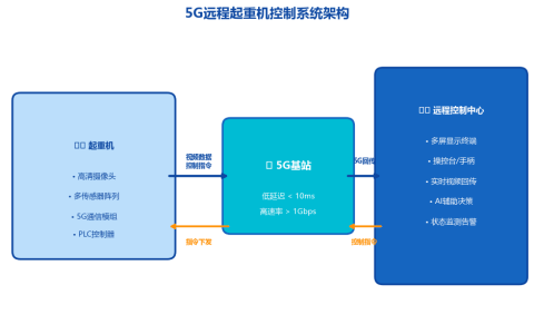 [行业分析] 起重机远程操控与无人化作业技术加速落地 5G赋能港口智能化改造