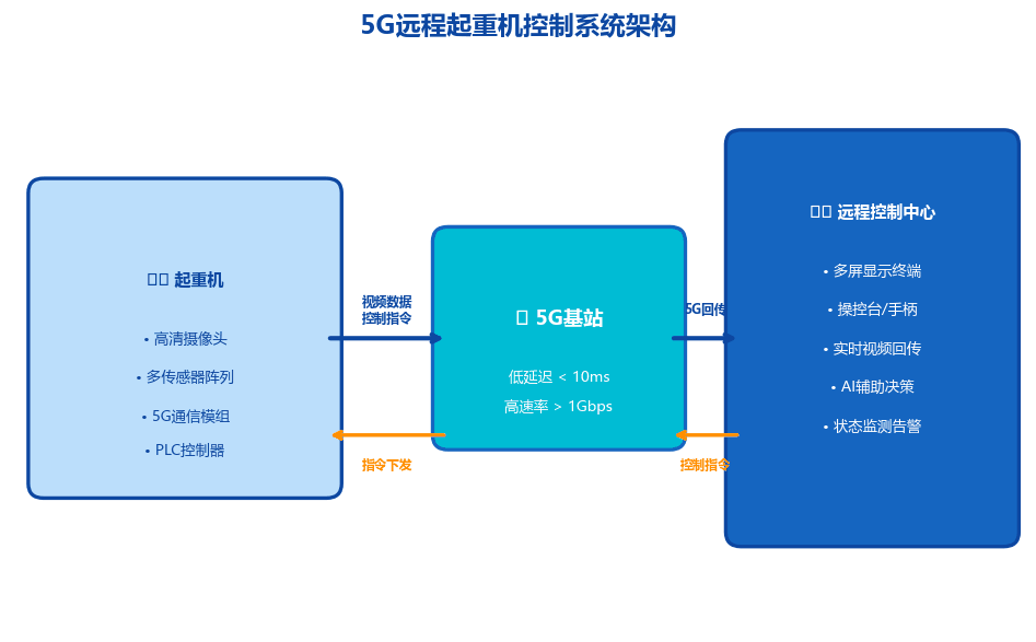 [行业分析] 起重机远程操控与无人化作业技术加速落地 5G赋能港口智能化改造