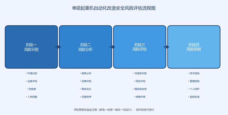 安全风险评估流程