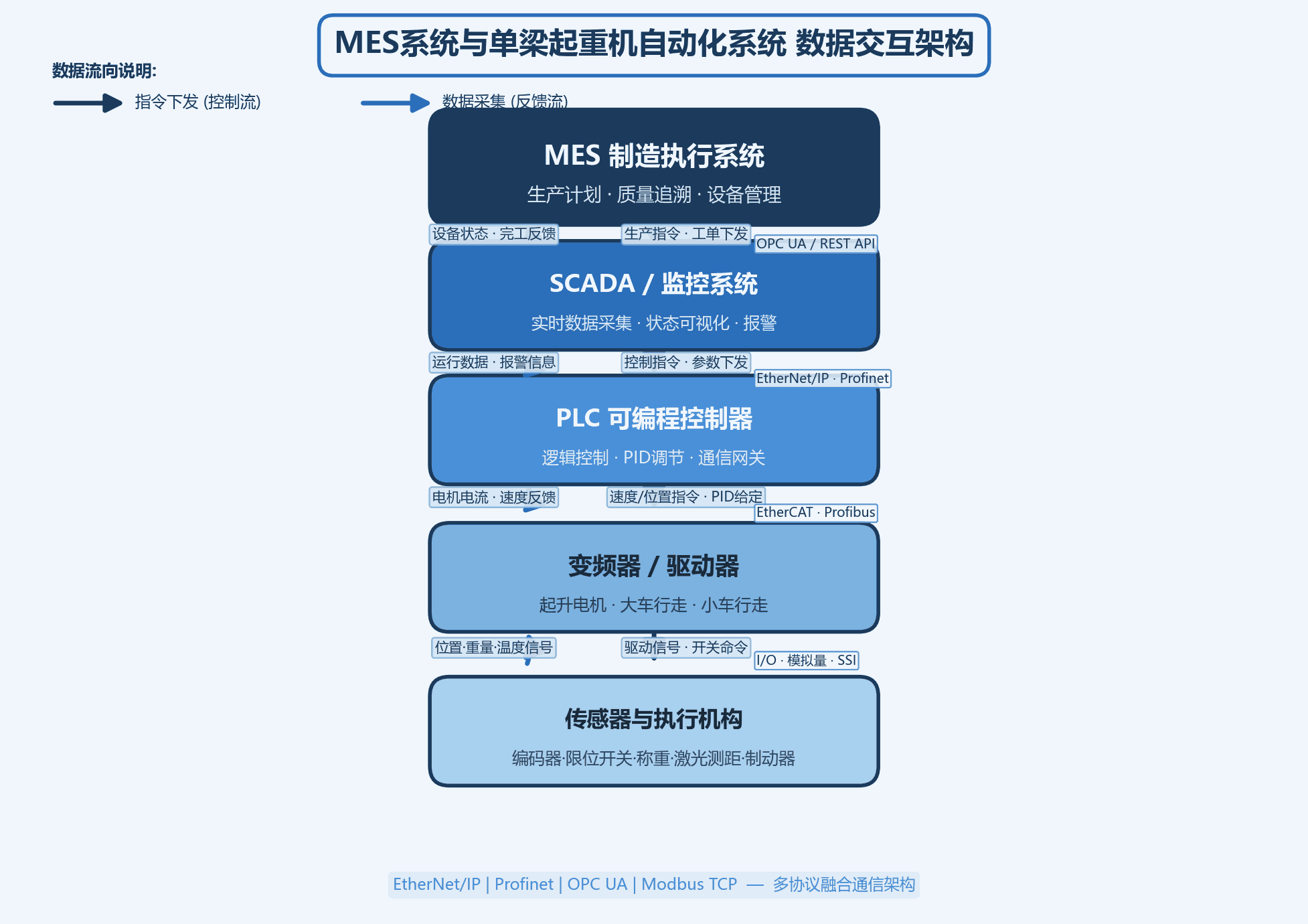 MES系统架构