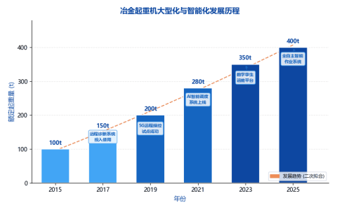 [行业分析] 冶金起重机向大型化智能化方向发展 耐高温技术取得新突破