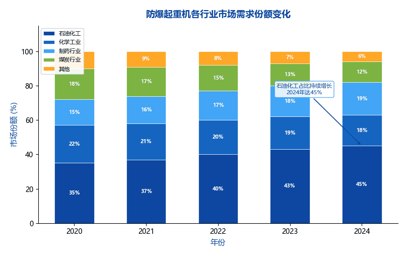 [行业分析] 防爆起重机市场需求持续增长 石油化工行业成主要增长点