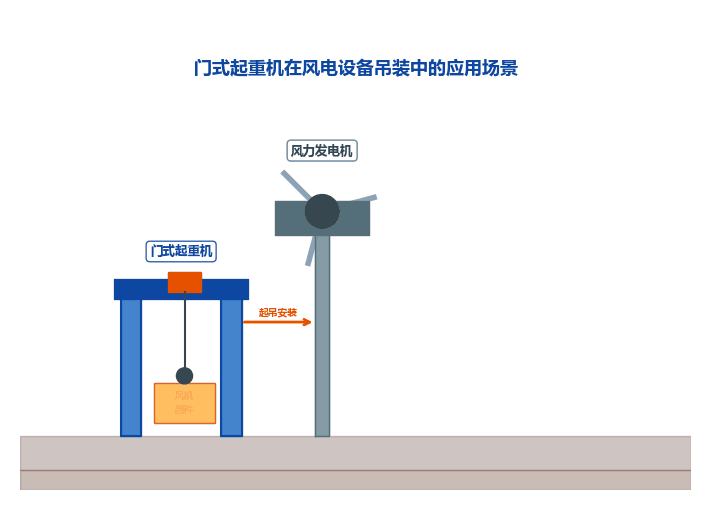 [行业分析] 门式起重机在新能源领域需求旺盛 风电设备吊装推动产品升级
