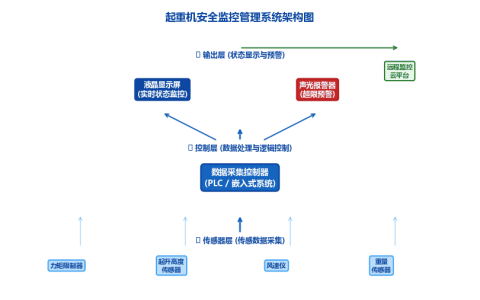[行业分析] 起重机安全监控管理系统成为行业标配 GB标准体系持续完善
