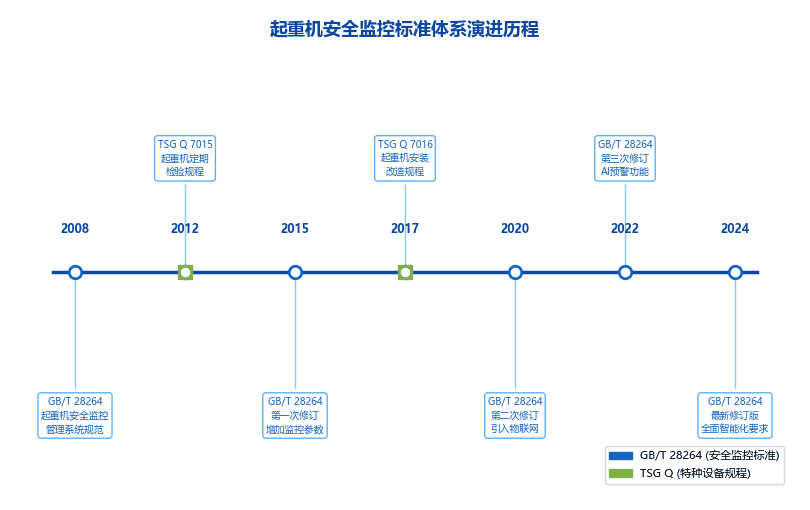 [行业分析] 起重机安全监控管理系统成为行业标配 GB标准体系持续完善