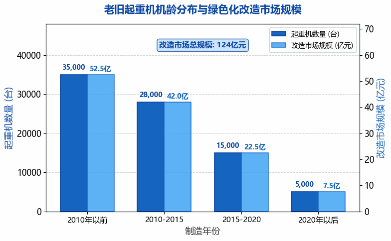 [行业分析] 老旧起重机绿色化改造市场空间巨大 节能降碳政策推动更新换代