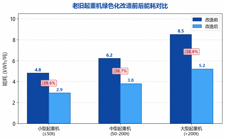 [行业分析] 老旧起重机绿色化改造市场空间巨大 节能降碳政策推动更新换代