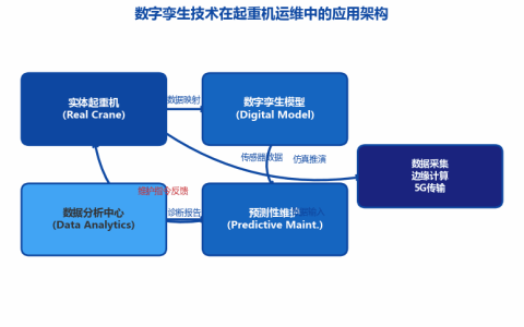 [行业分析] 数字孪生技术在起重机运维领域的应用取得显著成效