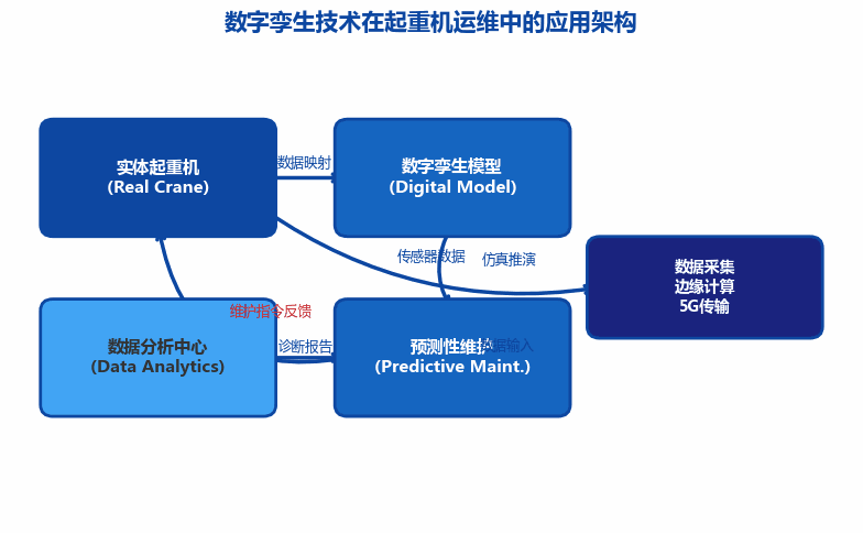[行业分析] 数字孪生技术在起重机运维领域的应用取得显著成效