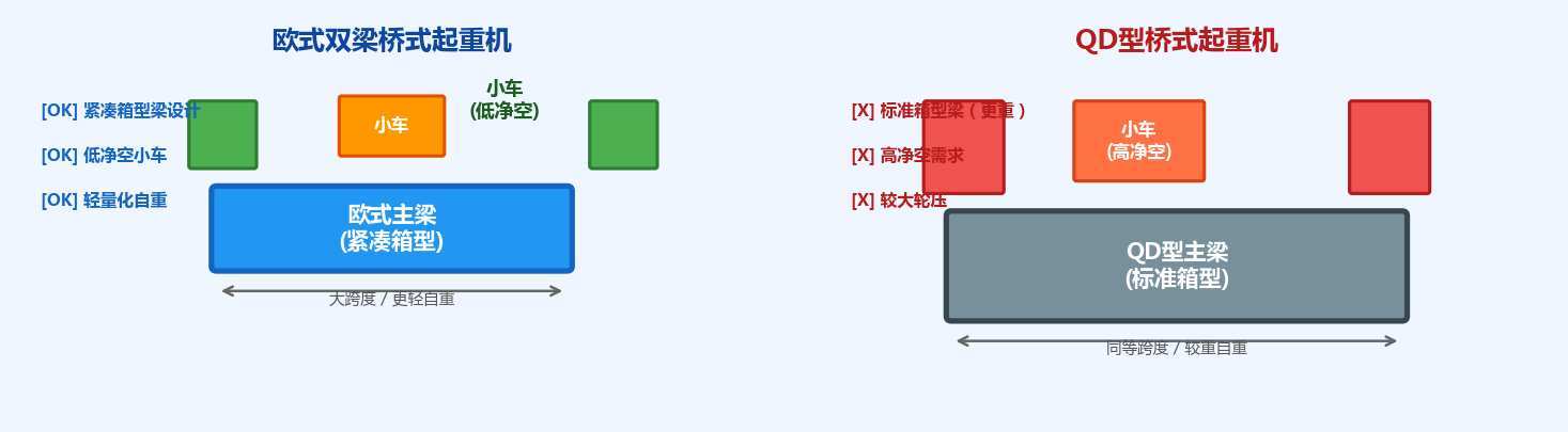 欧式双梁与QD型结构差异对比