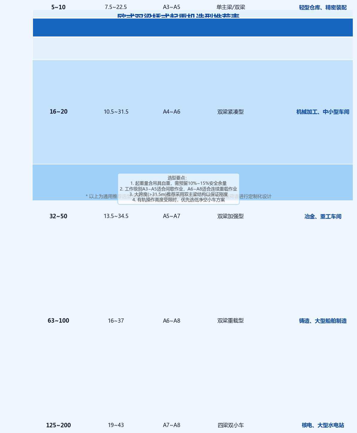 欧式双梁各起重量选型推荐