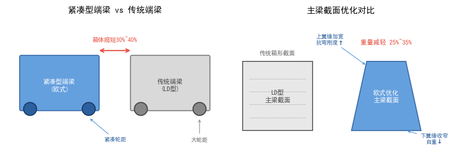 欧式单梁与传统LD型结构对比