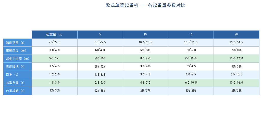 欧式单梁各起重量参数对比