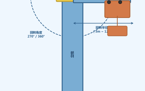 BZD定柱式旋臂起重机回转半径与起重量