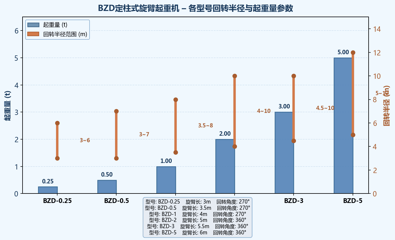 BZD旋臂起重机回转半径与起重量参数对照