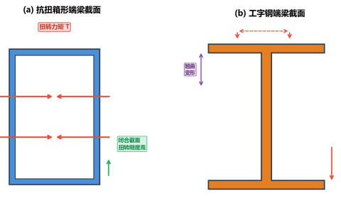 欧式起重机端梁结构：抗扭箱形梁与工字钢梁性能对比