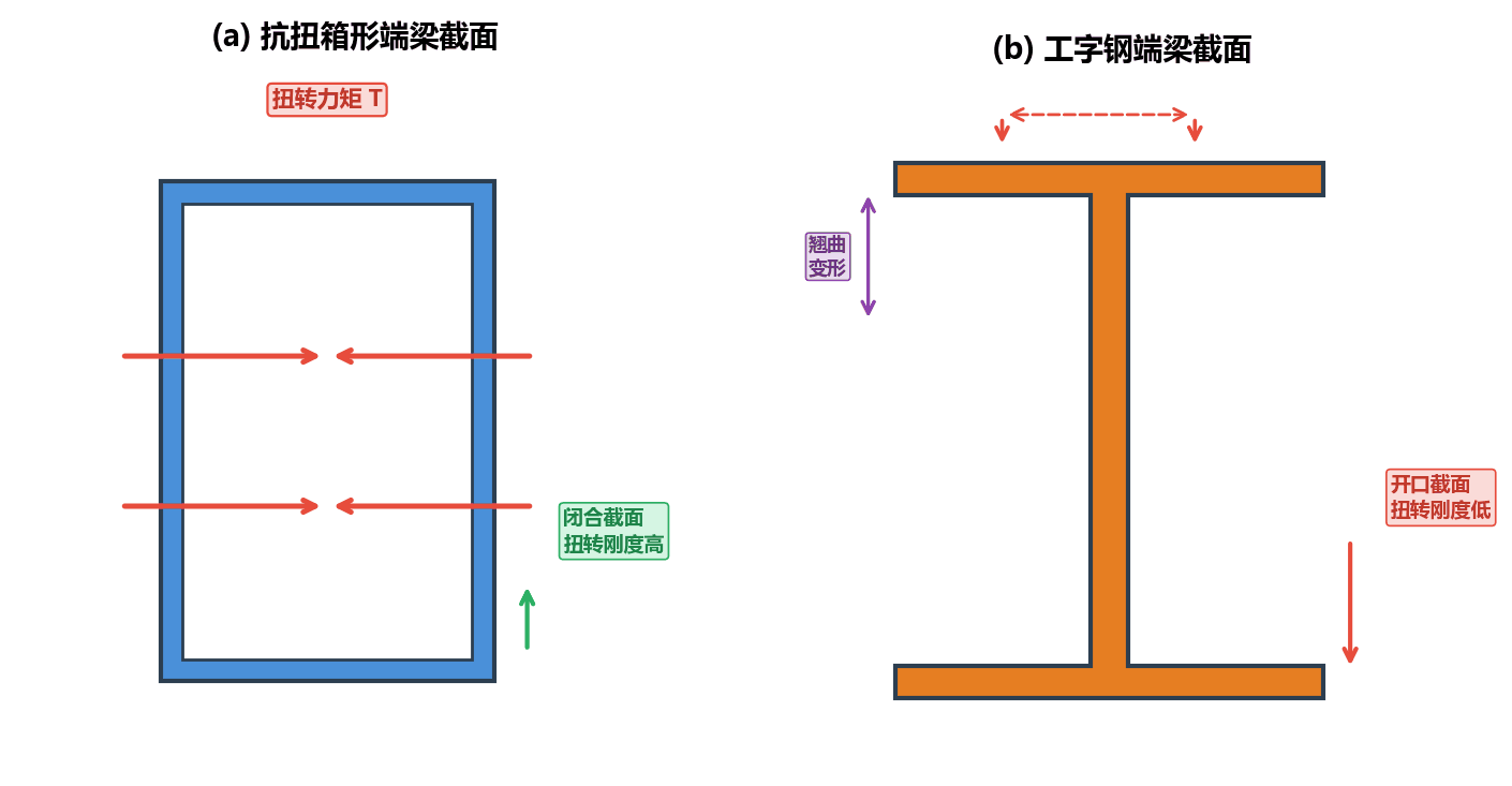 抗扭箱形梁与工字钢梁截面结构对比