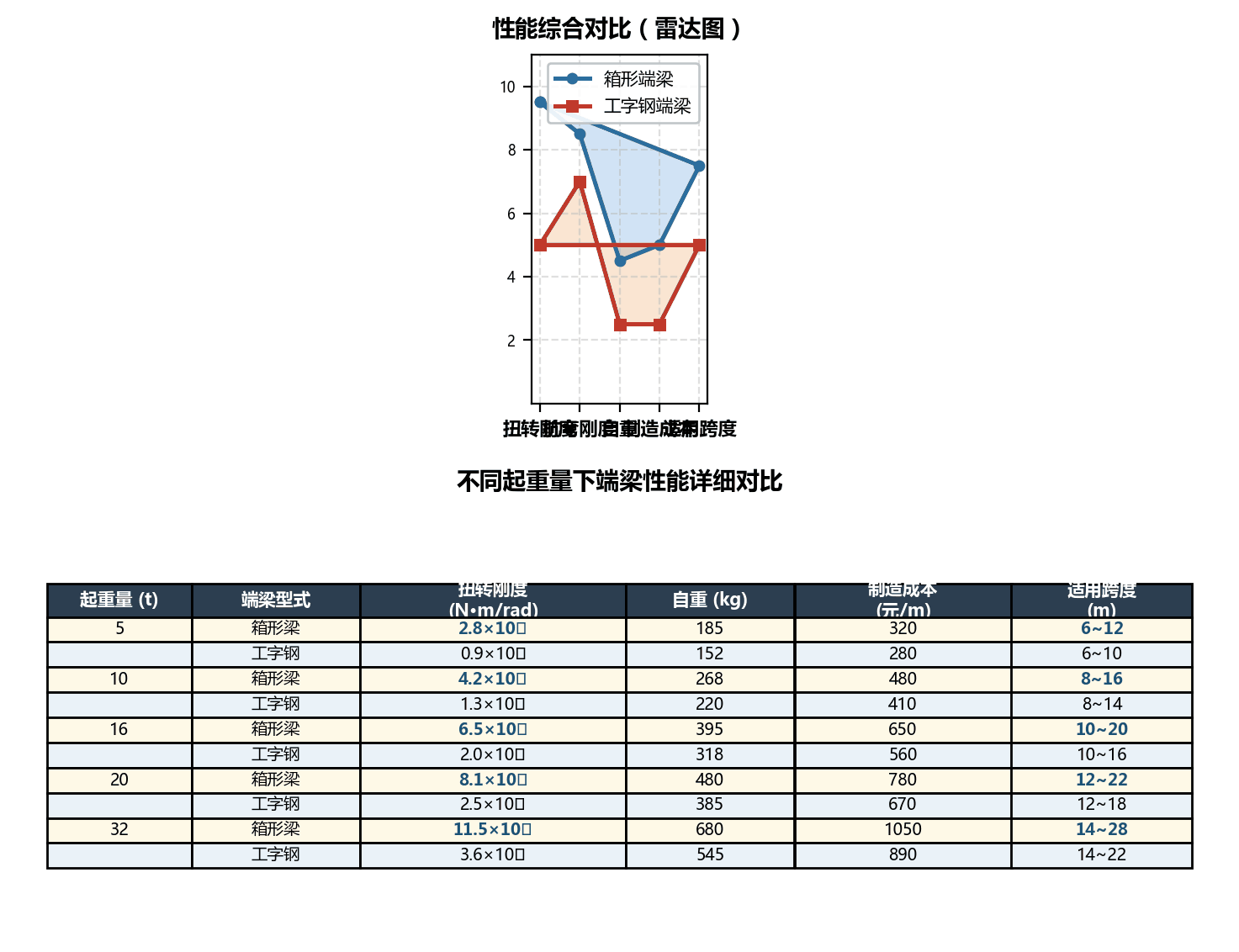 两种端梁性能对比