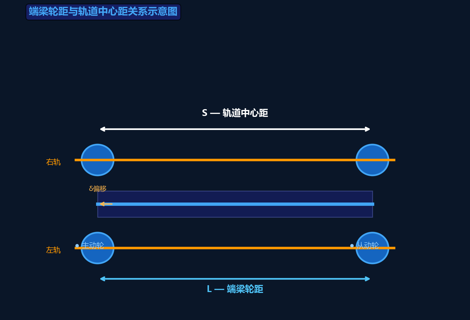 端梁轮距与轨道中心距关系示意图
