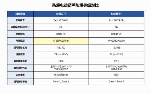 防爆电动葫芦的规格型号：ExdIICT4与ExdIIBT4等级差异