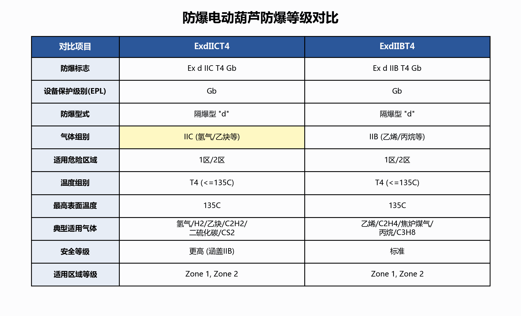 ExdIICT4与ExdIIBT4防爆等级对比