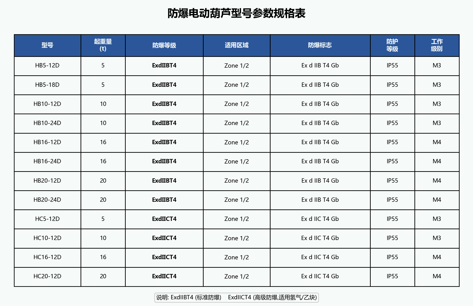 防爆电动葫芦各型号参数