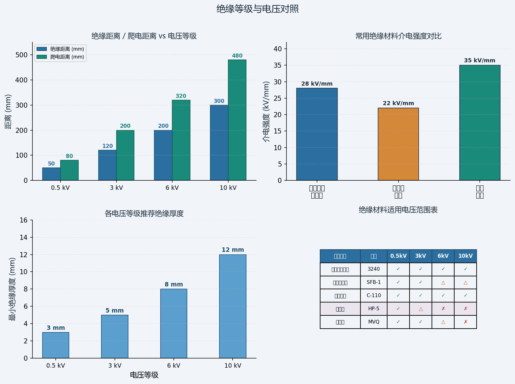 绝缘等级与电压对照