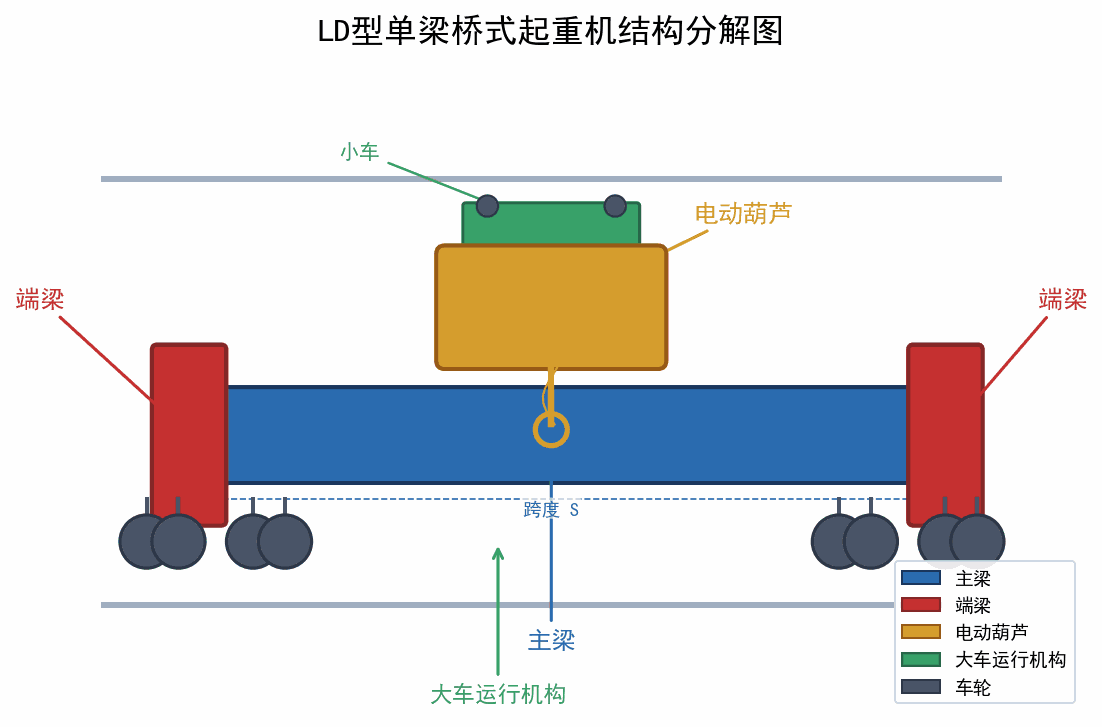 LD型单梁桥式起重机结构分解图