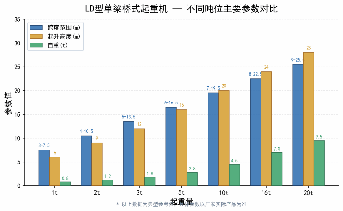 1吨到20吨起重机参数对比