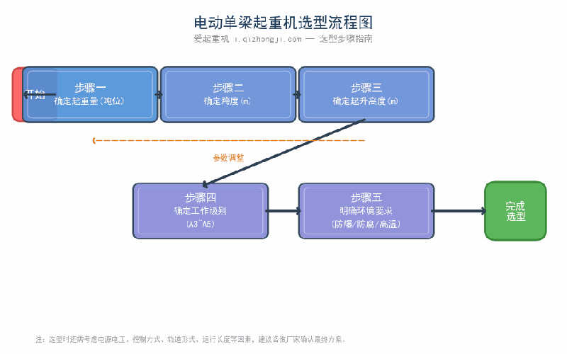 LDA电动单梁起重机选型流程