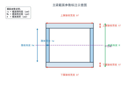 电动单梁起重机主梁截面参数与承载能力关系分析