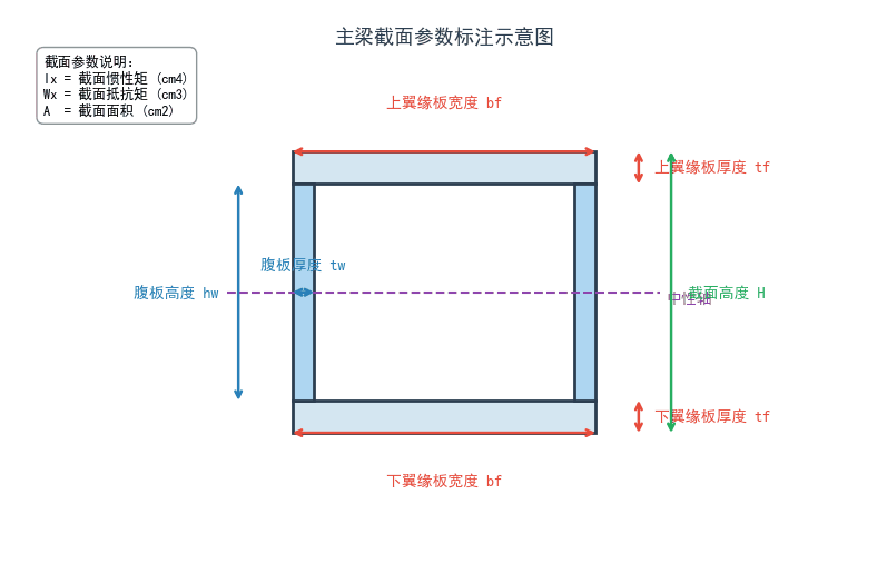 主梁截面参数标注示意图