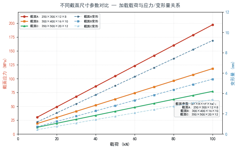 不同截面尺寸参数对比