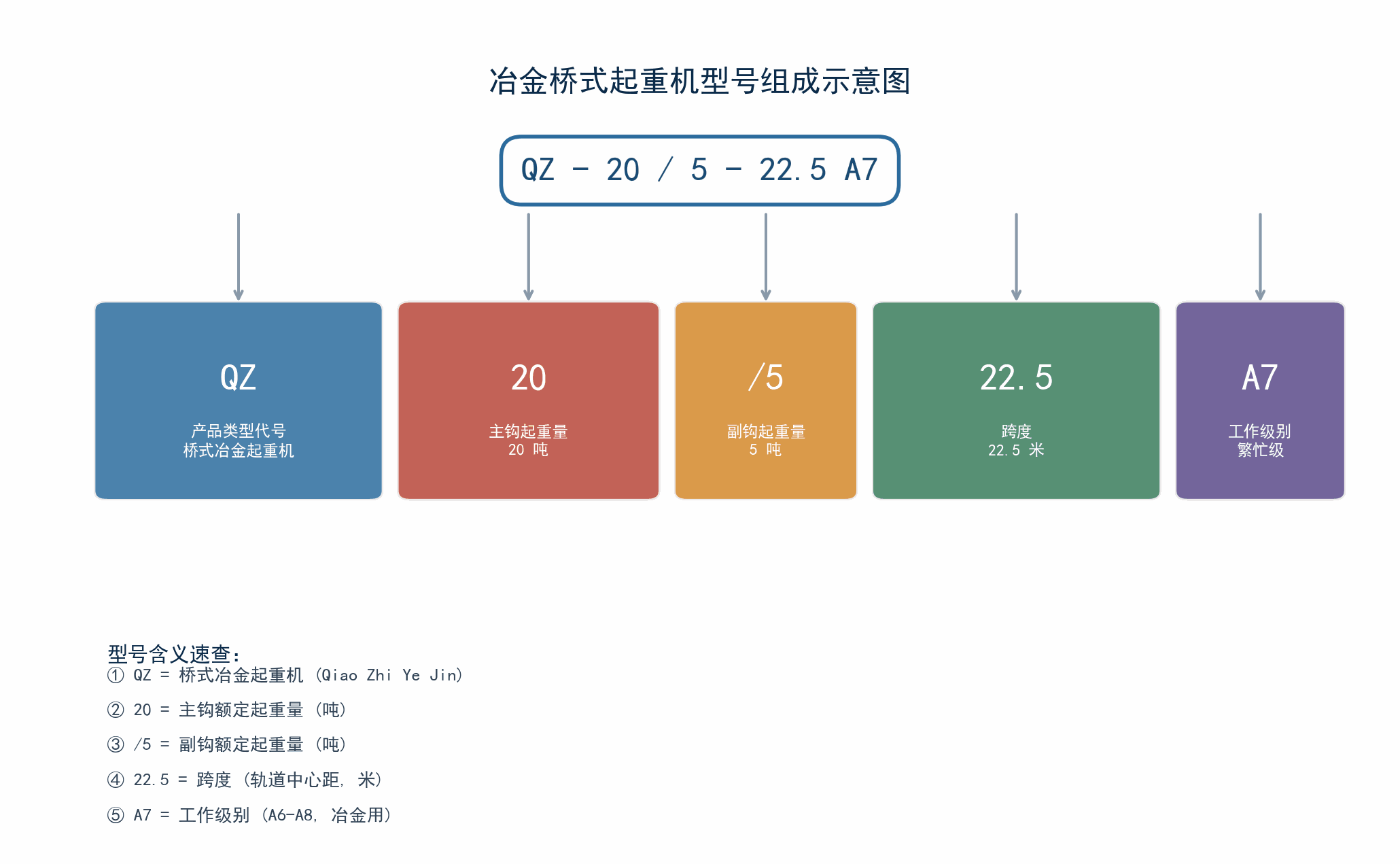 冶金桥式起重机型号组成示意图