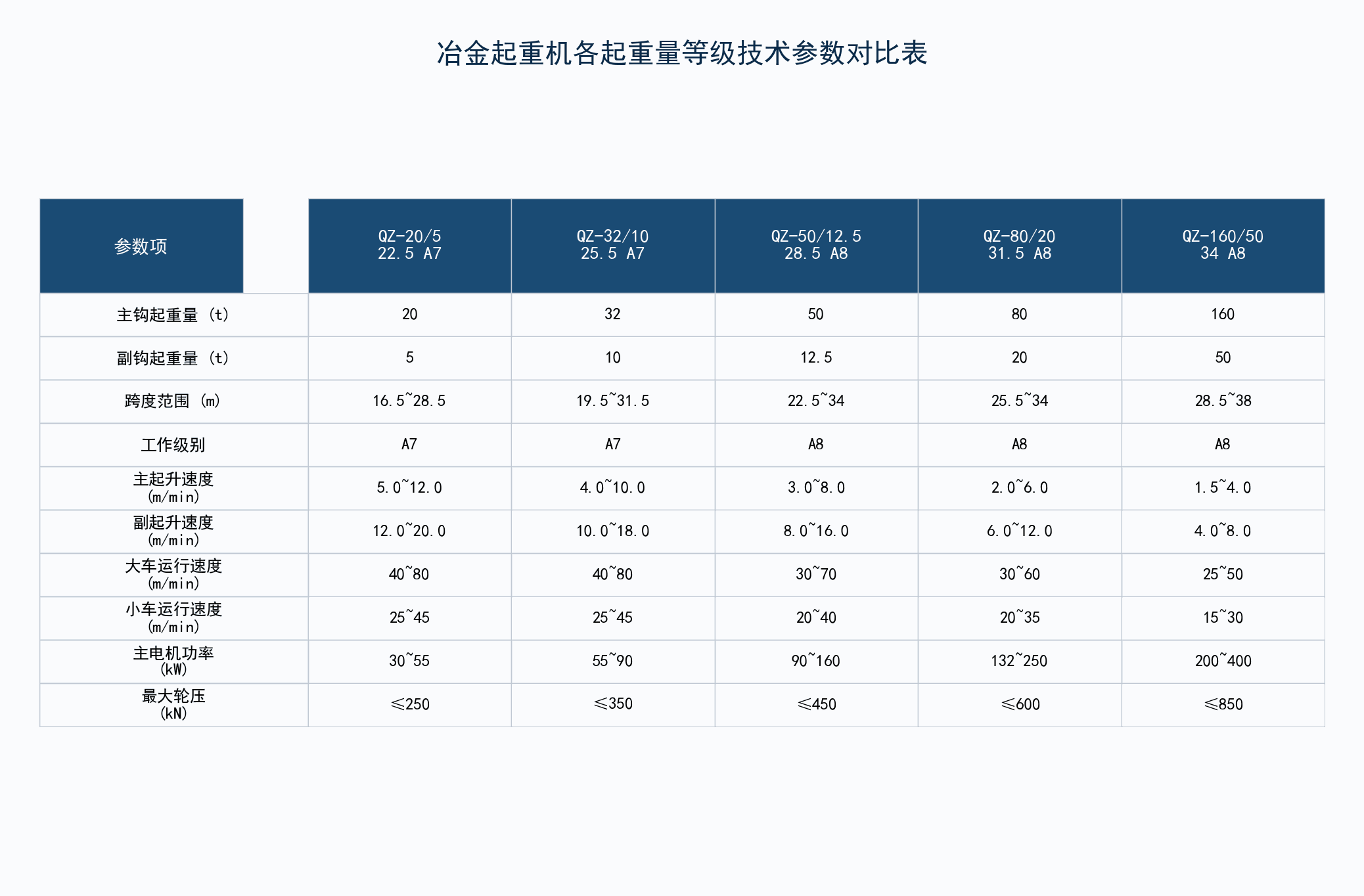 冶金起重机各型号技术参数对比
