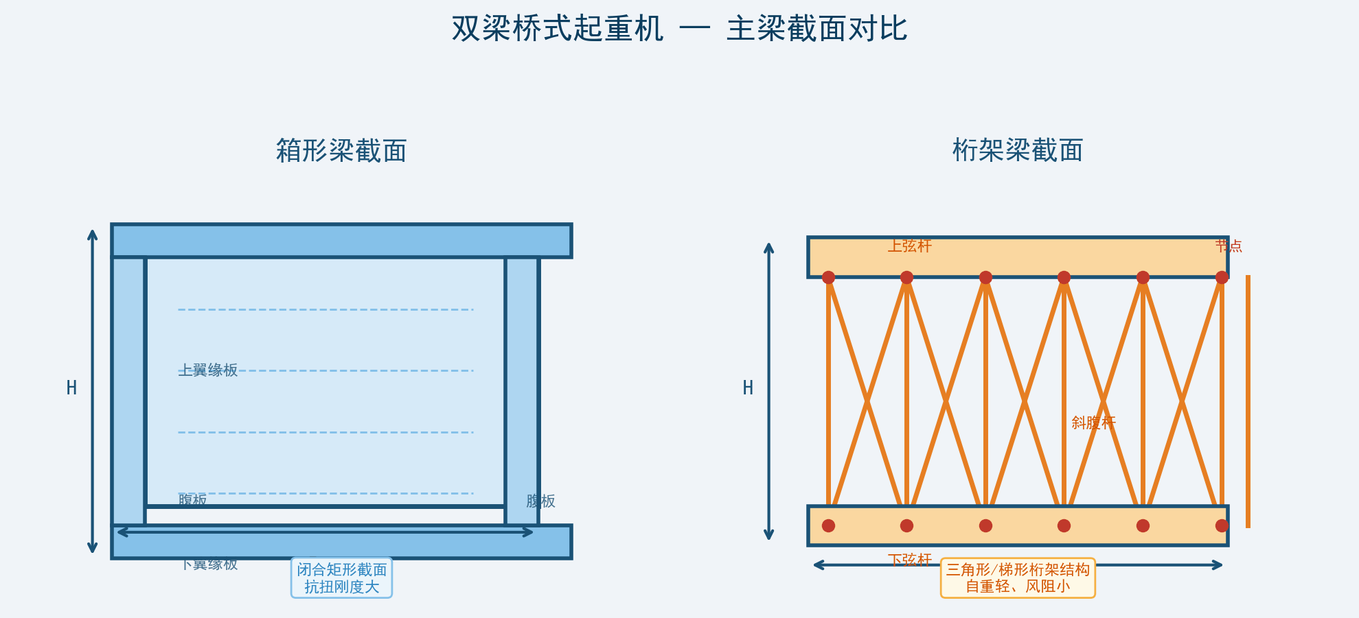 箱形梁与桁架梁主梁截面结构对比