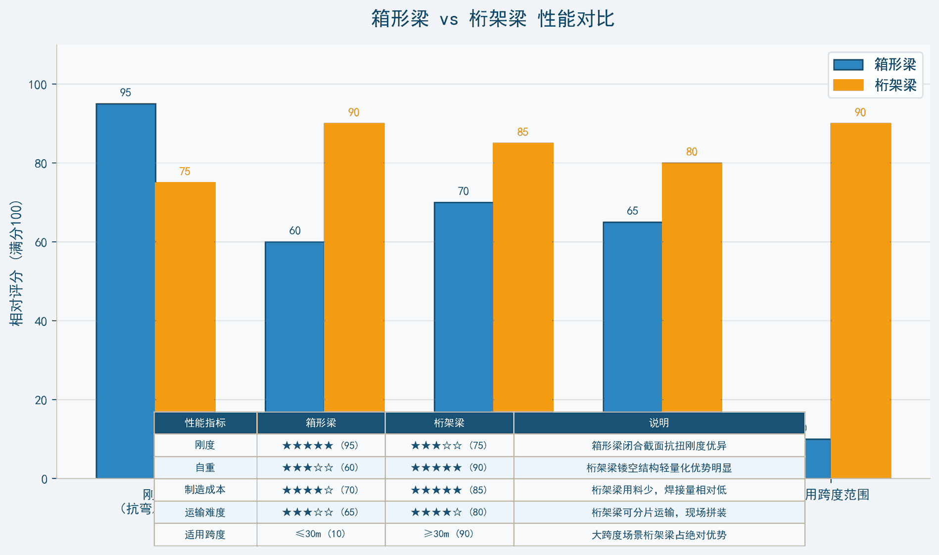 两种主梁性能对比