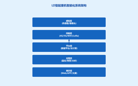 LD型电动单梁起重机智能化改造方案：提升设备管理水平