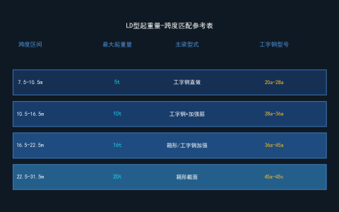 LD型电动单梁起重机规格型号解析与选型要点LD型电动单梁起重机的规格型号解析：从起重量到跨度的选型指南