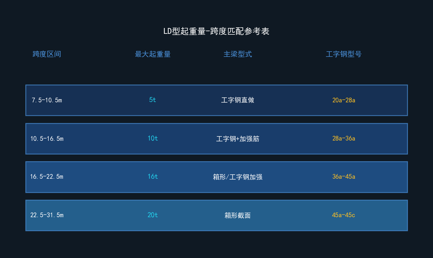 LD型起重量与跨度匹配参考表