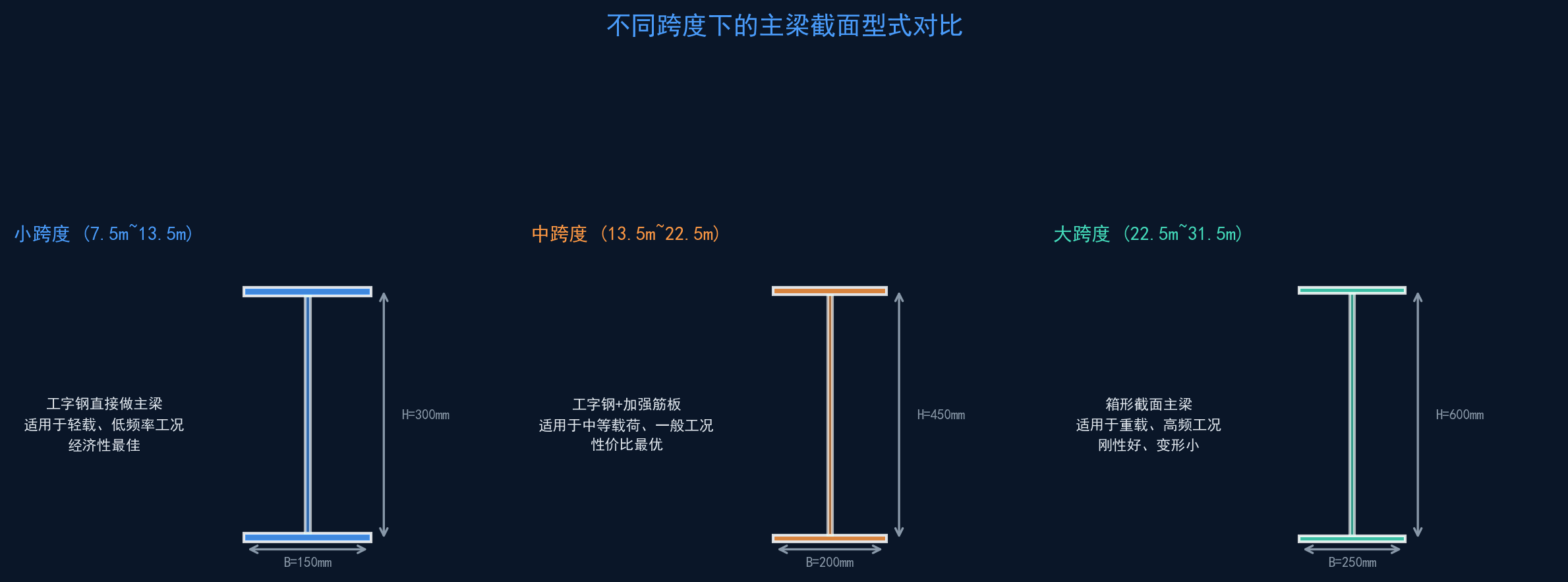 不同跨度下的主梁截面型式对比
