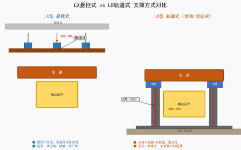 LX型电动单梁悬挂起重机和LD型电动单梁起重机的区别与选型对比分析