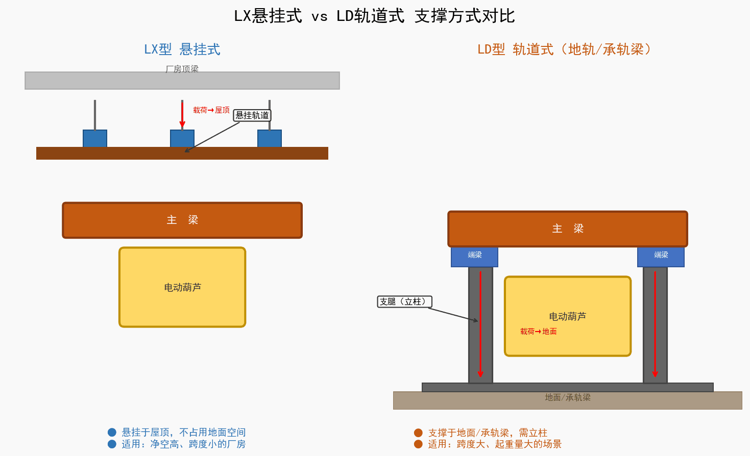 LX悬挂式与LD轨道式对比