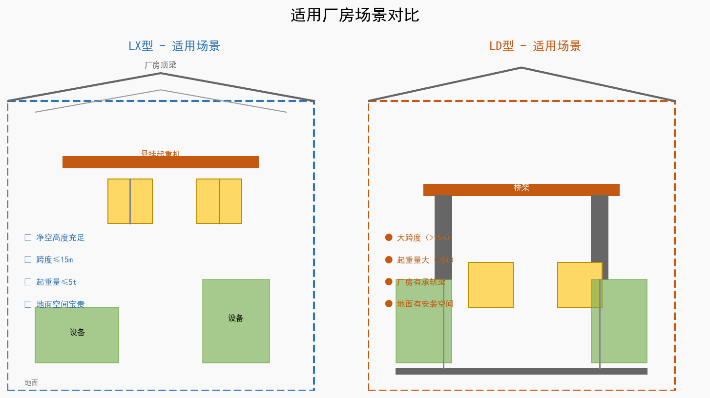 适用厂房场景对比