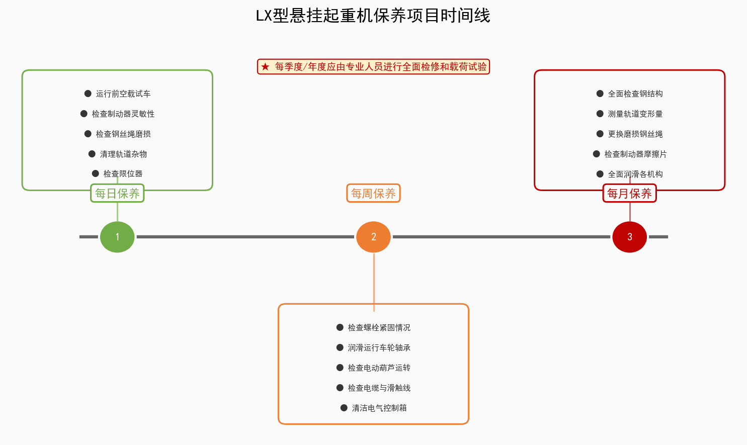 保养项目时间线